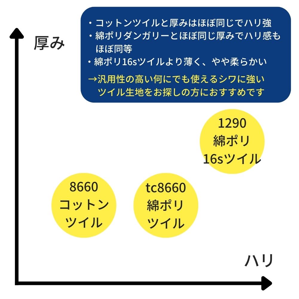 綿ポリ混紡22sツイル