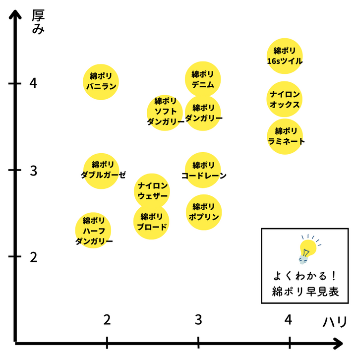 綿ポリ生地の厚みとハリを比較した生地マップ