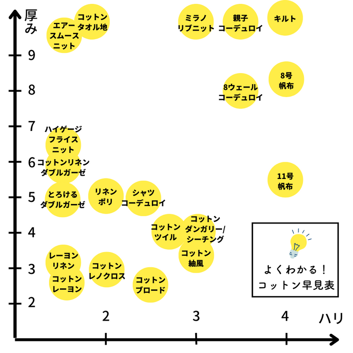 コットン生地の厚みとハリを比較した生地マップ
