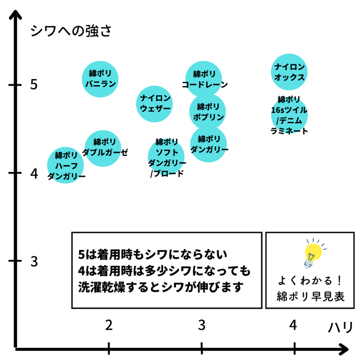 綿ポリ生地の厚みとシワへの強さを比較した生地マップ