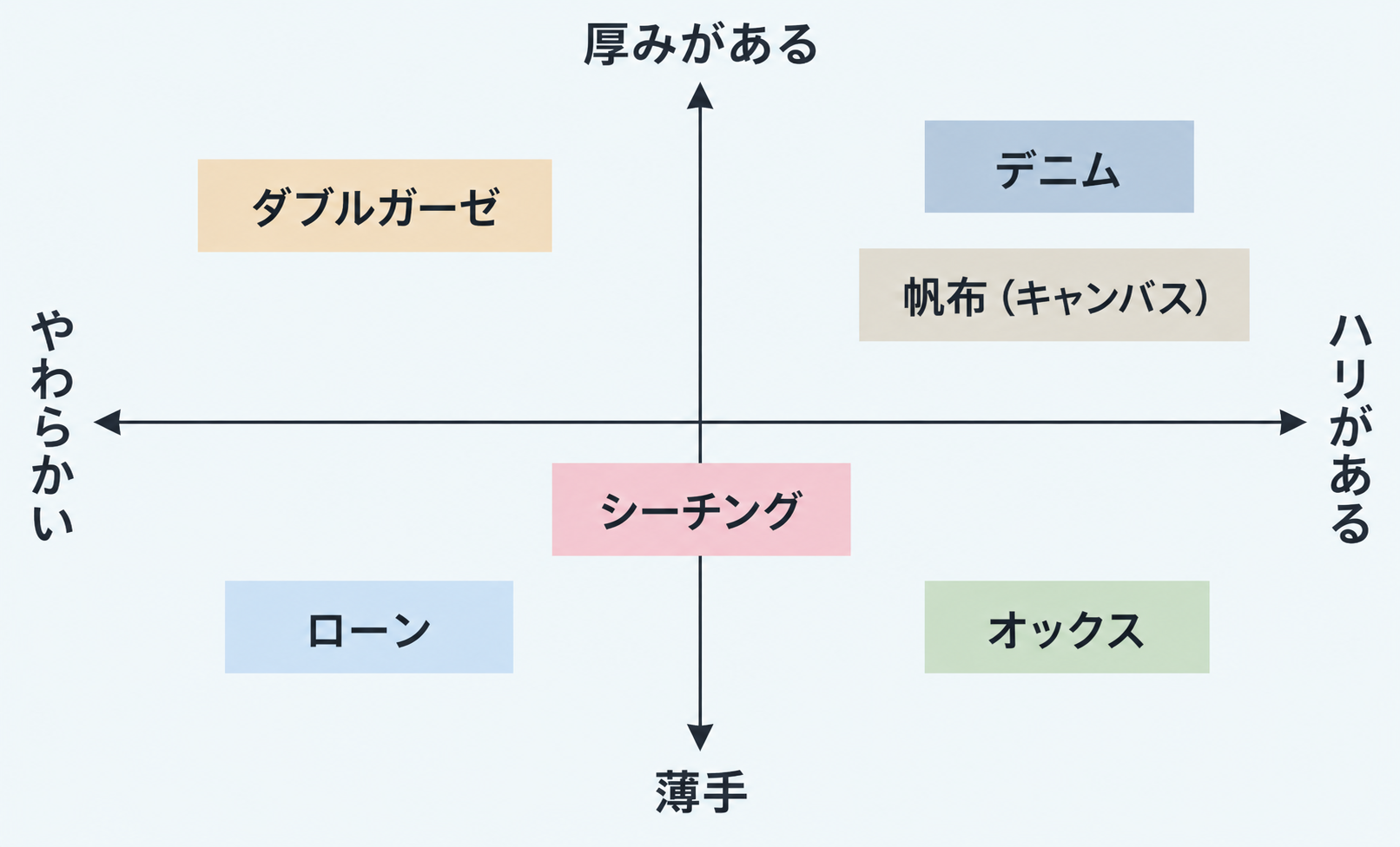 厚みとハリを比べる生地マップのイメージ